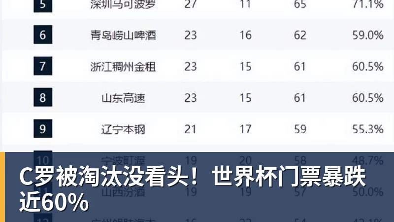 v66体育C罗被淘汰没看头！世界杯门票暴跌近60%