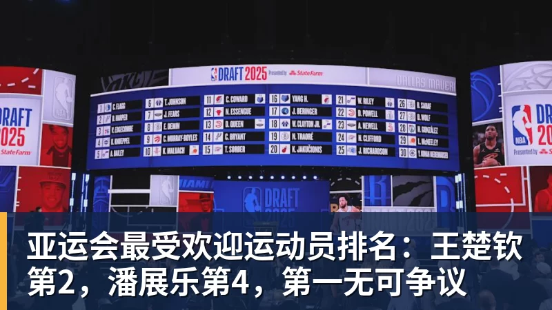 v66体育亚运会最受欢迎运动员排名：王楚钦第2，潘展乐第4，第一无可争议